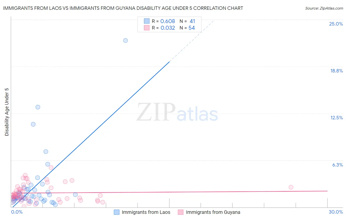 Immigrants from Laos vs Immigrants from Guyana Disability Age Under 5