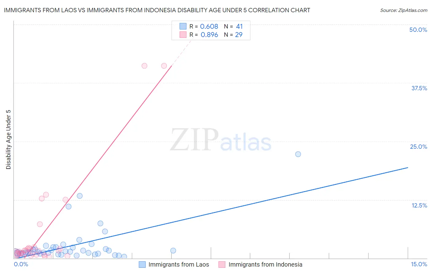 Immigrants from Laos vs Immigrants from Indonesia Disability Age Under 5