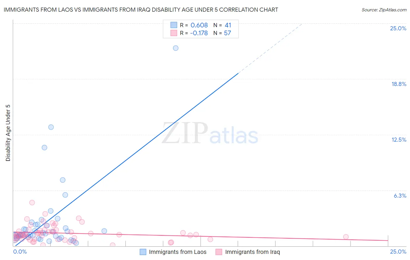 Immigrants from Laos vs Immigrants from Iraq Disability Age Under 5