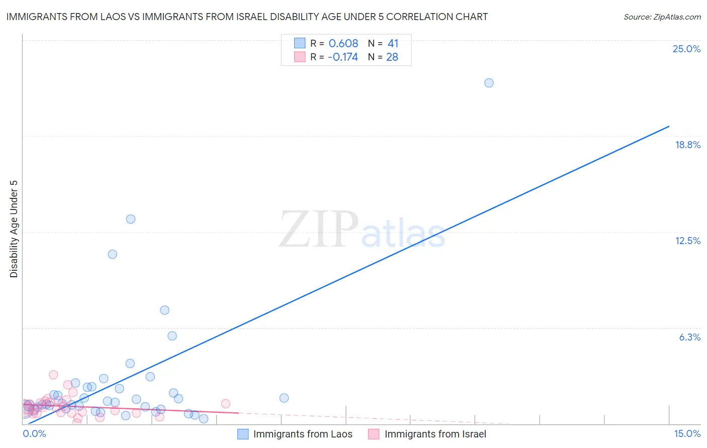 Immigrants from Laos vs Immigrants from Israel Disability Age Under 5