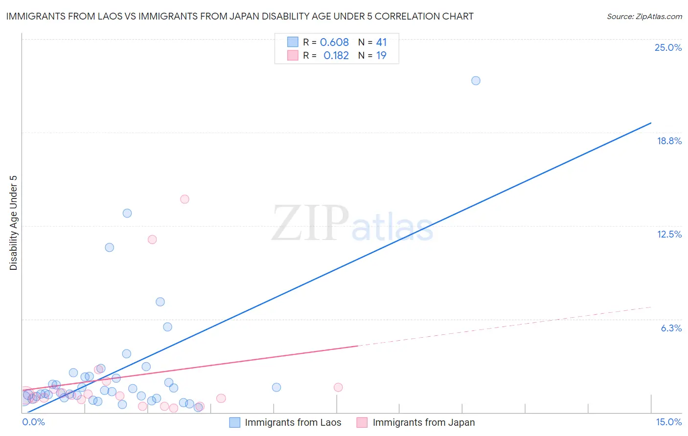 Immigrants from Laos vs Immigrants from Japan Disability Age Under 5