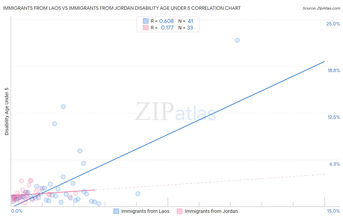 Immigrants from Laos vs Immigrants from Jordan Disability Age Under 5