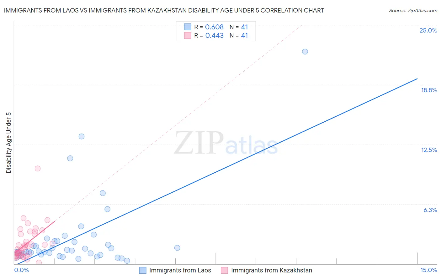 Immigrants from Laos vs Immigrants from Kazakhstan Disability Age Under 5