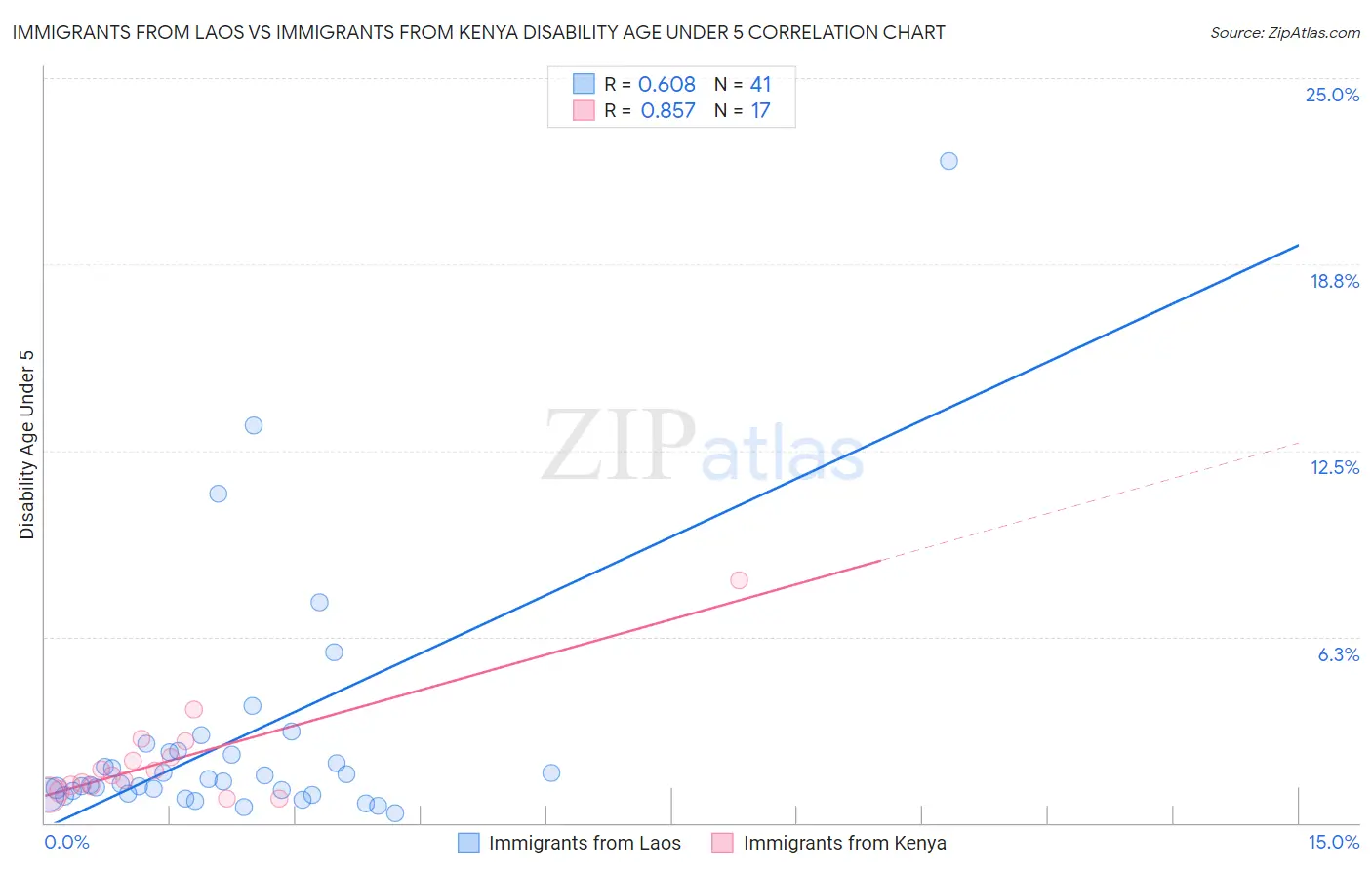 Immigrants from Laos vs Immigrants from Kenya Disability Age Under 5