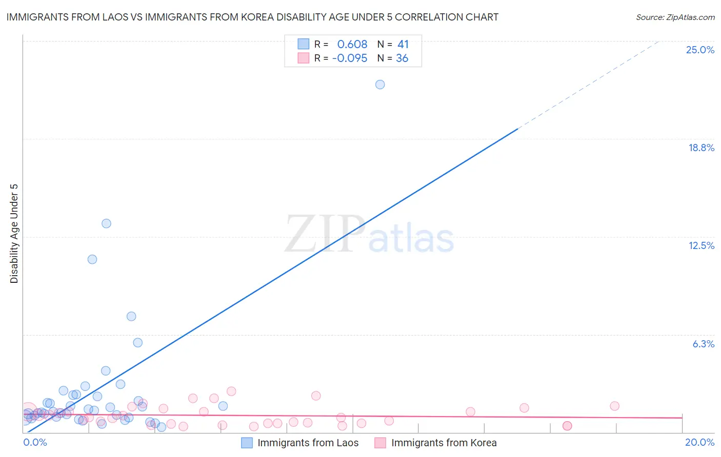 Immigrants from Laos vs Immigrants from Korea Disability Age Under 5