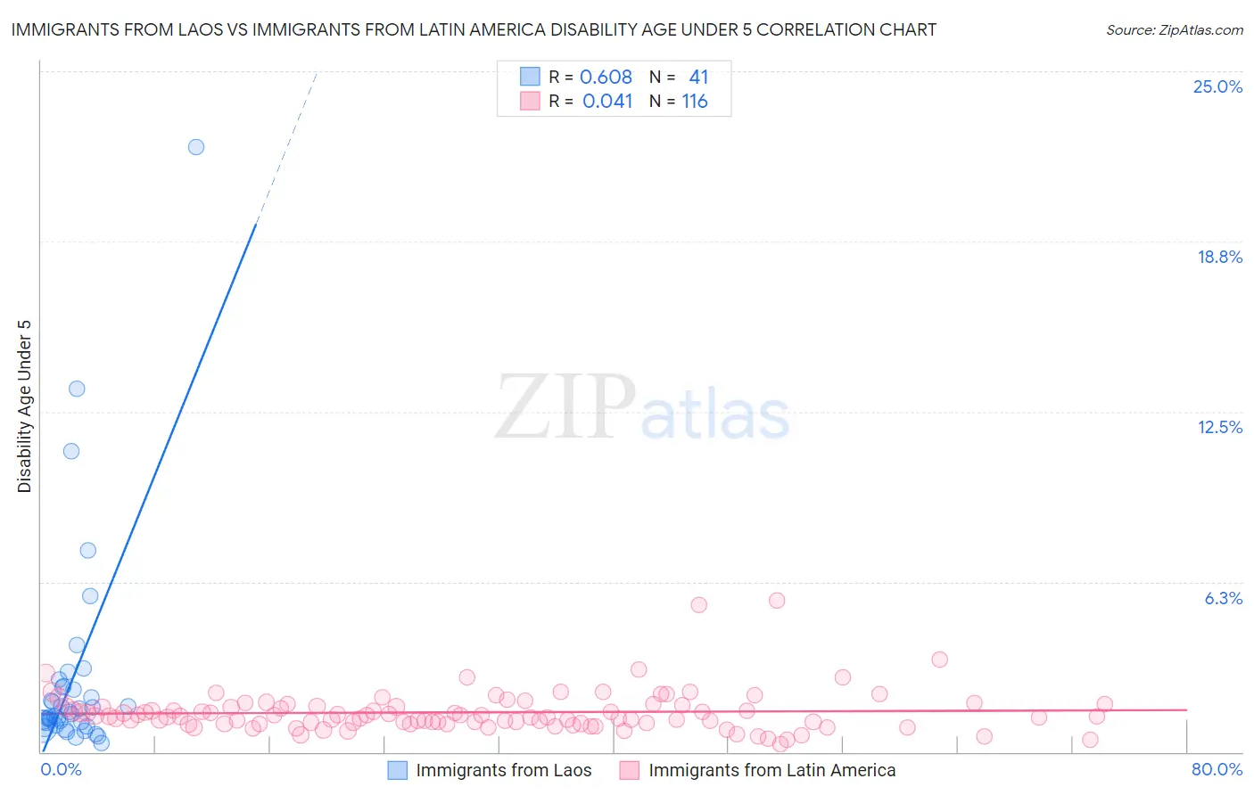 Immigrants from Laos vs Immigrants from Latin America Disability Age Under 5