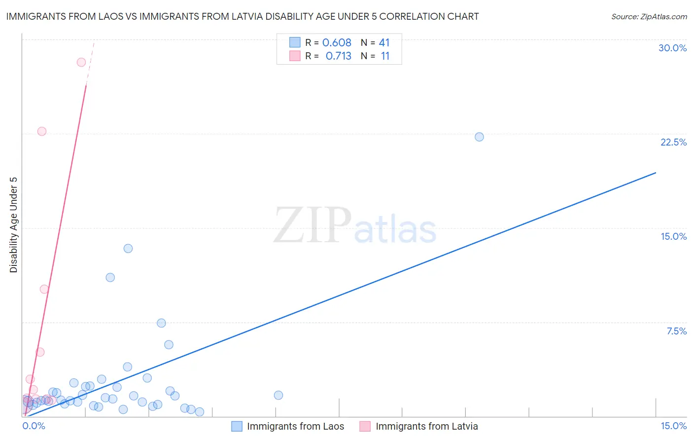 Immigrants from Laos vs Immigrants from Latvia Disability Age Under 5