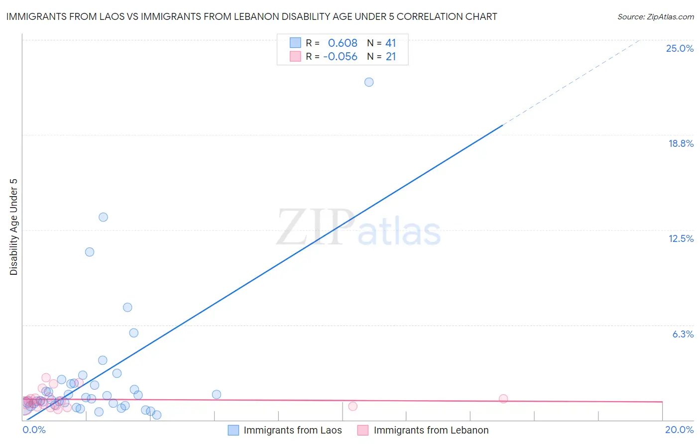 Immigrants from Laos vs Immigrants from Lebanon Disability Age Under 5