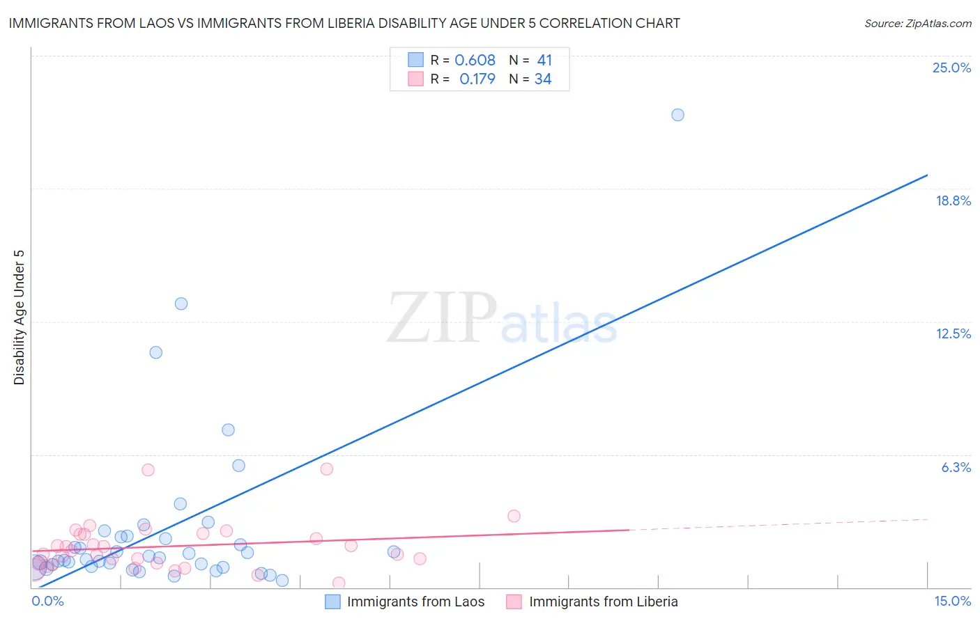 Immigrants from Laos vs Immigrants from Liberia Disability Age Under 5