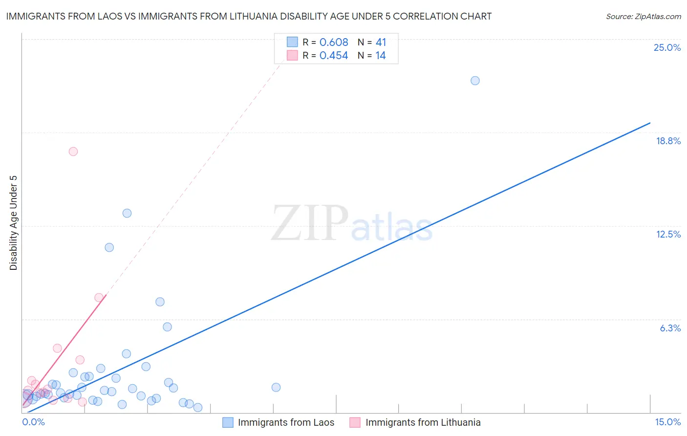Immigrants from Laos vs Immigrants from Lithuania Disability Age Under 5