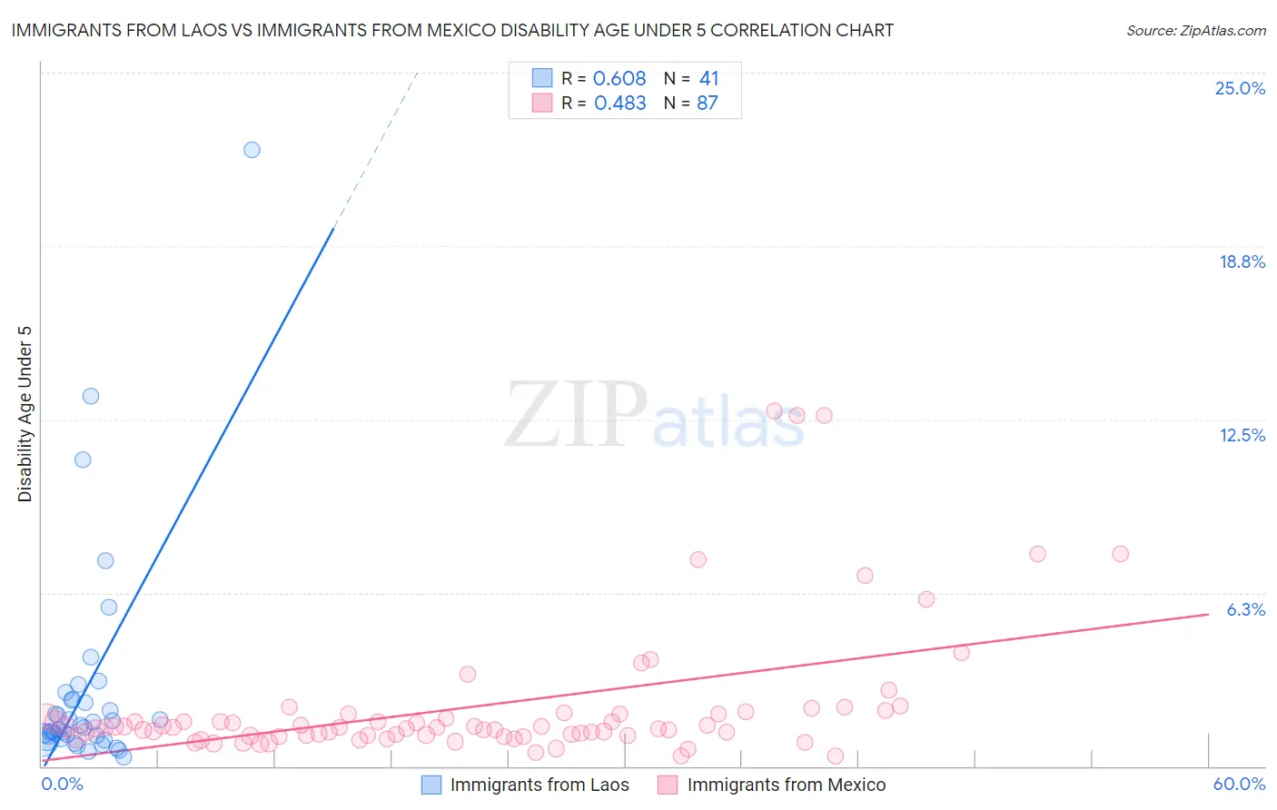 Immigrants from Laos vs Immigrants from Mexico Disability Age Under 5