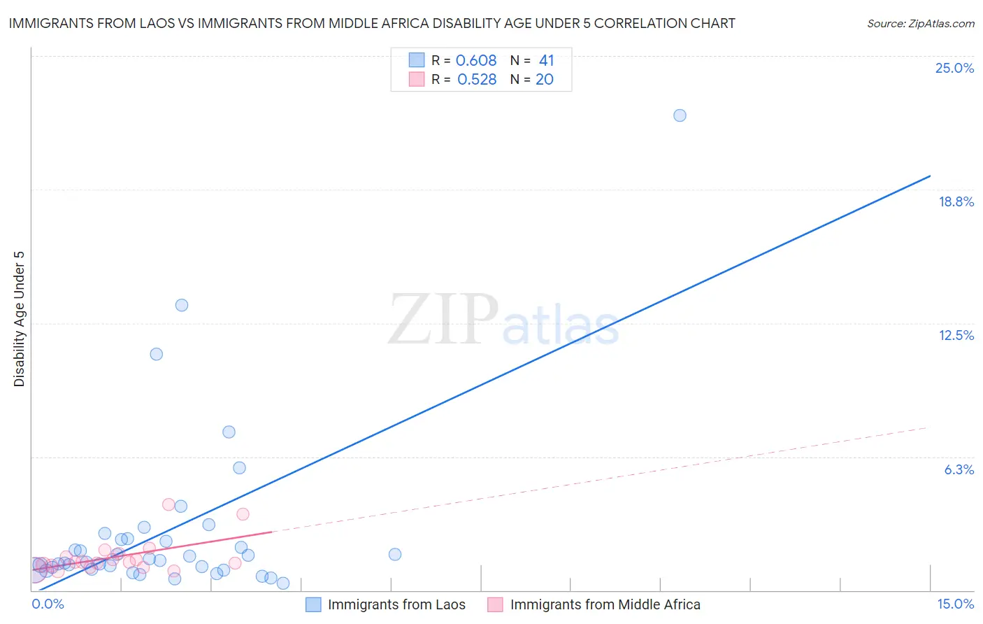 Immigrants from Laos vs Immigrants from Middle Africa Disability Age Under 5