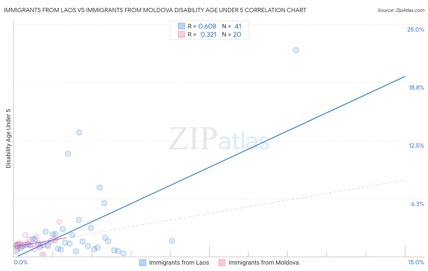 Immigrants from Laos vs Immigrants from Moldova Disability Age Under 5