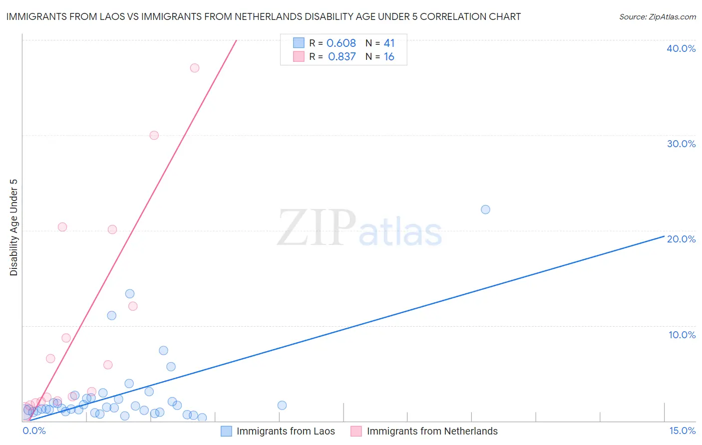 Immigrants from Laos vs Immigrants from Netherlands Disability Age Under 5