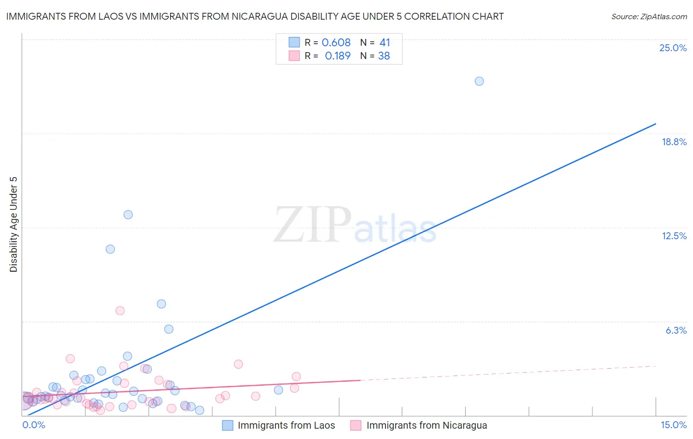 Immigrants from Laos vs Immigrants from Nicaragua Disability Age Under 5