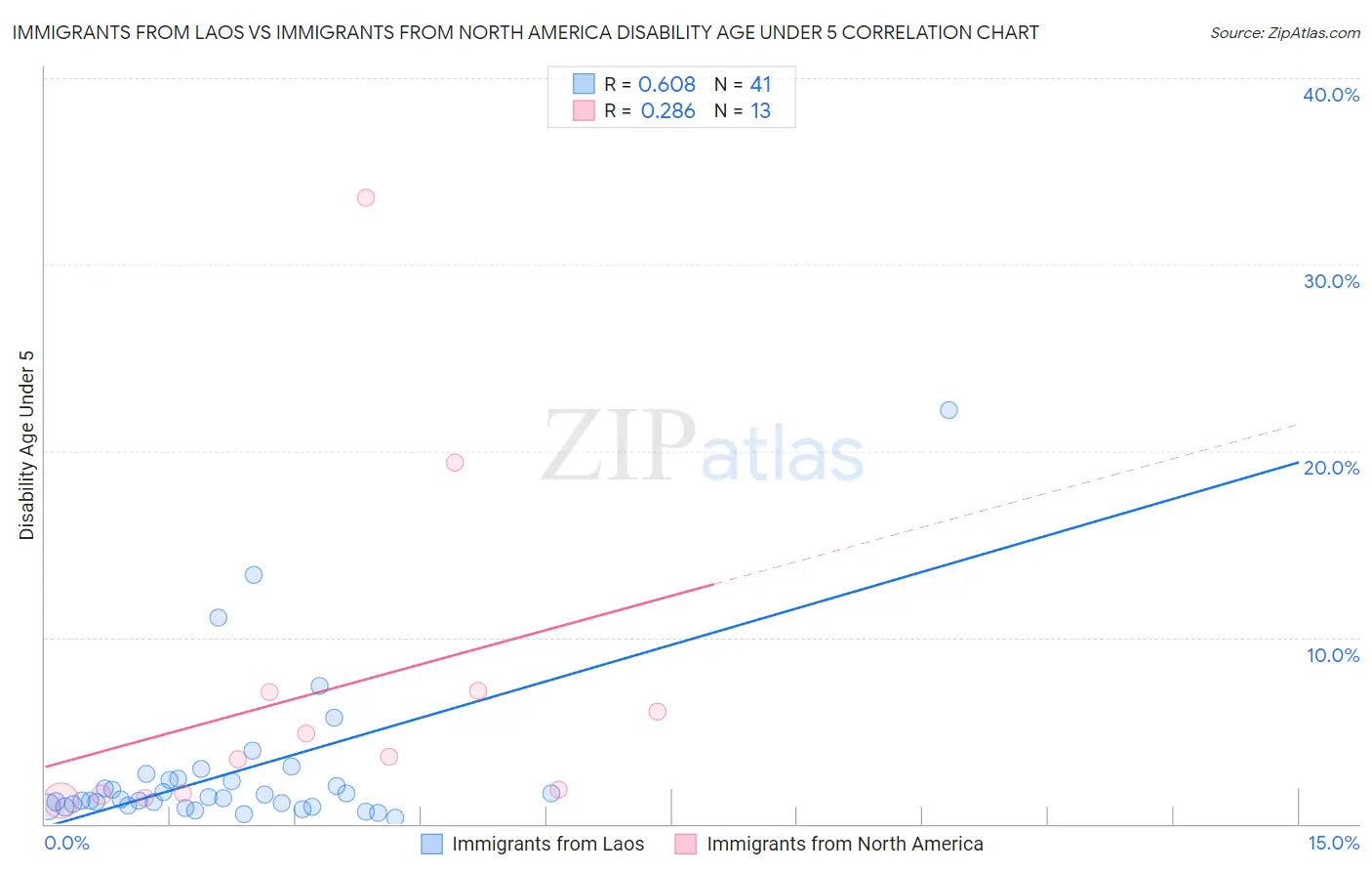 Immigrants from Laos vs Immigrants from North America Disability Age Under 5