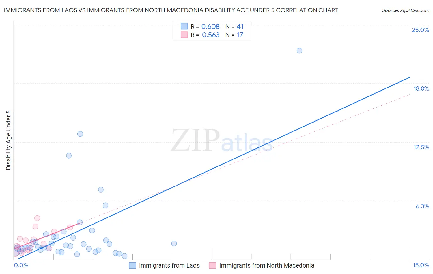 Immigrants from Laos vs Immigrants from North Macedonia Disability Age Under 5