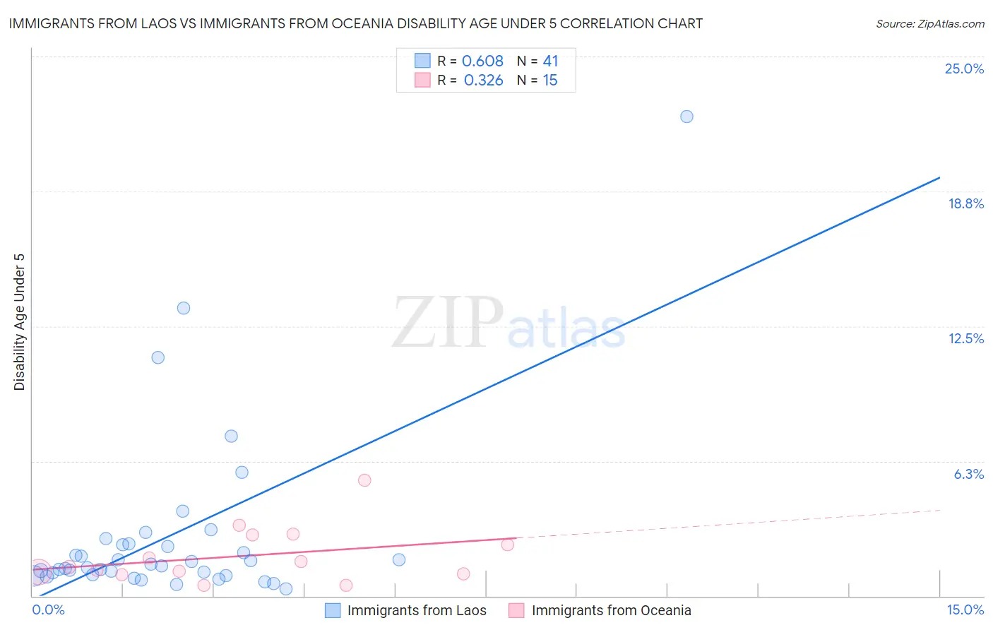 Immigrants from Laos vs Immigrants from Oceania Disability Age Under 5