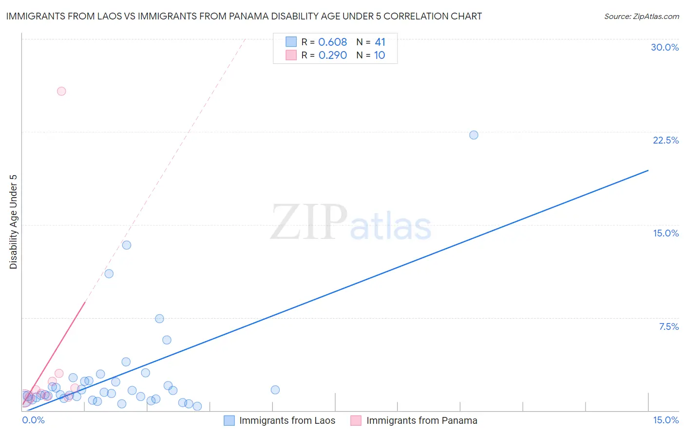 Immigrants from Laos vs Immigrants from Panama Disability Age Under 5