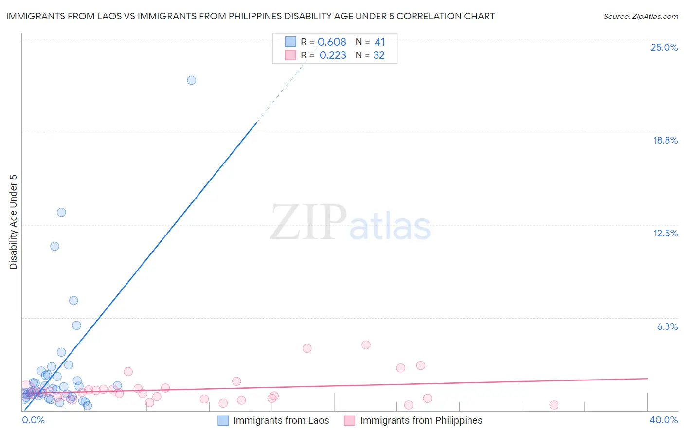 Immigrants from Laos vs Immigrants from Philippines Disability Age Under 5