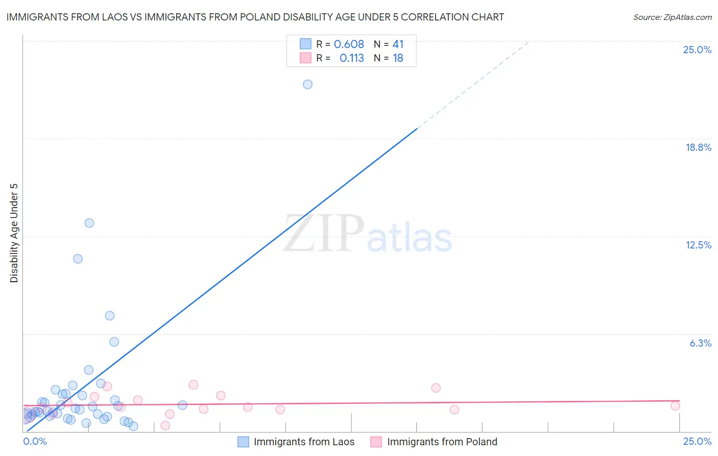 Immigrants from Laos vs Immigrants from Poland Disability Age Under 5
