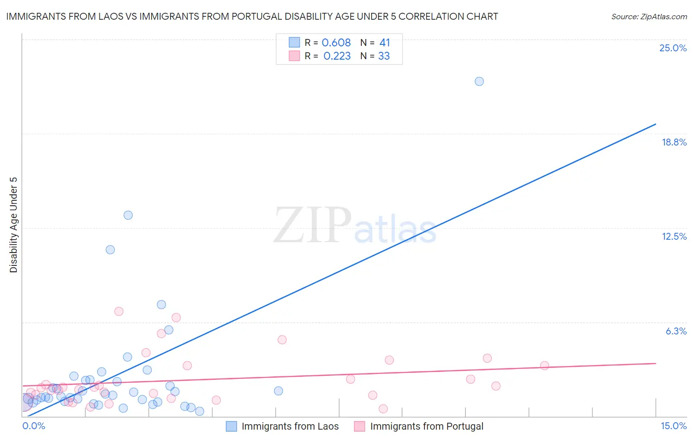 Immigrants from Laos vs Immigrants from Portugal Disability Age Under 5