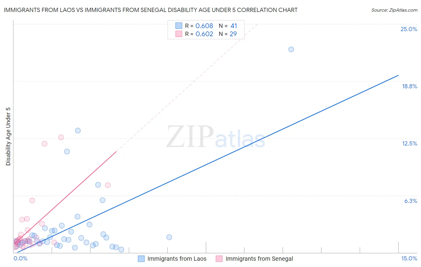 Immigrants from Laos vs Immigrants from Senegal Disability Age Under 5