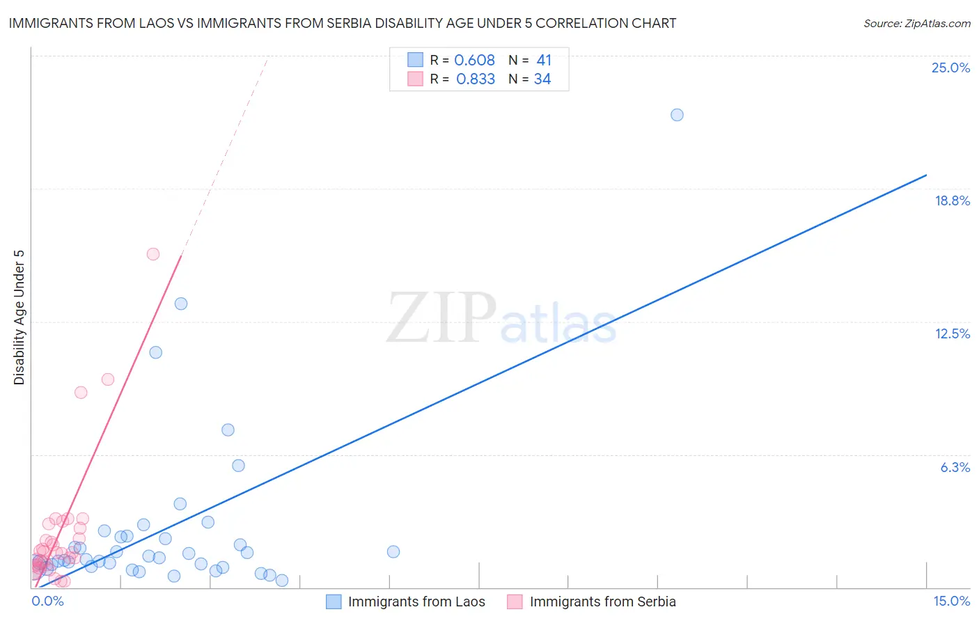 Immigrants from Laos vs Immigrants from Serbia Disability Age Under 5