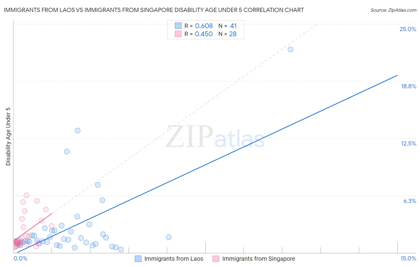 Immigrants from Laos vs Immigrants from Singapore Disability Age Under 5