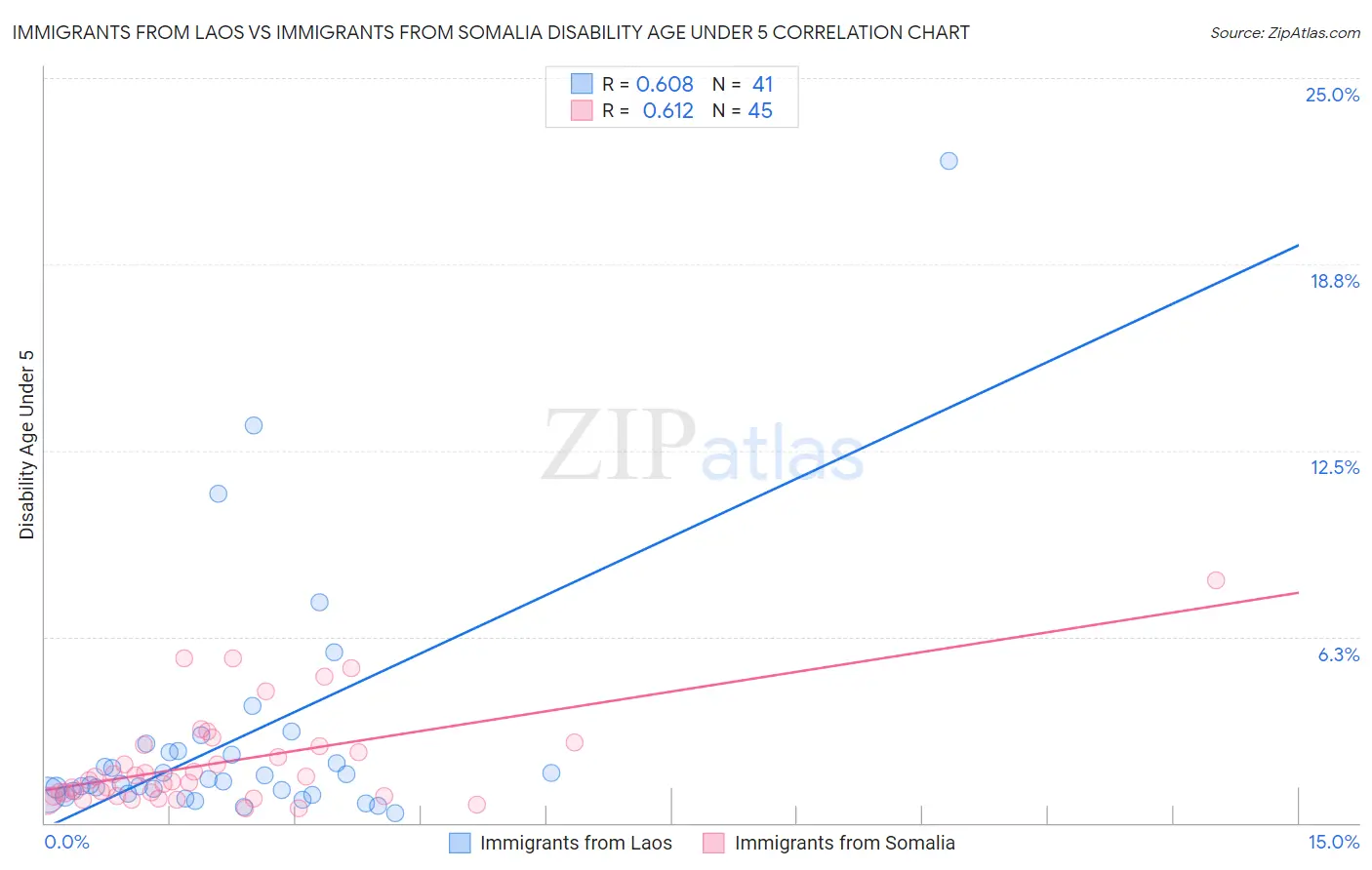 Immigrants from Laos vs Immigrants from Somalia Disability Age Under 5