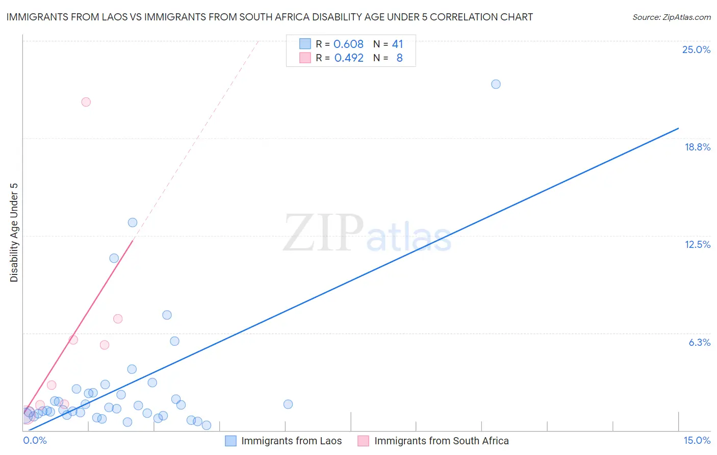 Immigrants from Laos vs Immigrants from South Africa Disability Age Under 5