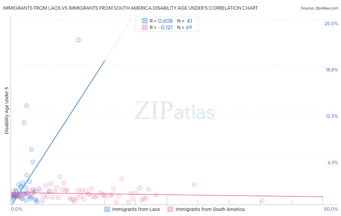 Immigrants from Laos vs Immigrants from South America Disability Age Under 5