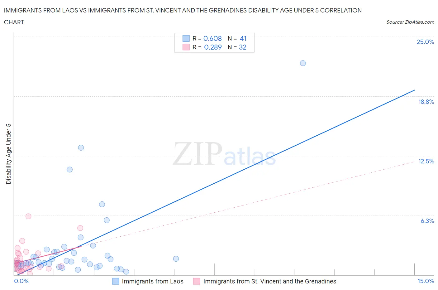 Immigrants from Laos vs Immigrants from St. Vincent and the Grenadines Disability Age Under 5