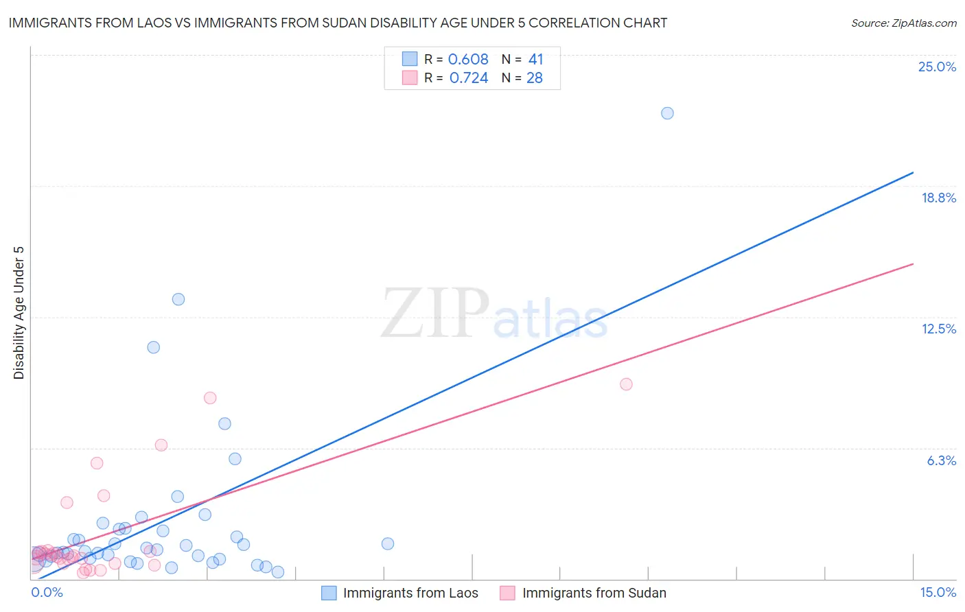 Immigrants from Laos vs Immigrants from Sudan Disability Age Under 5