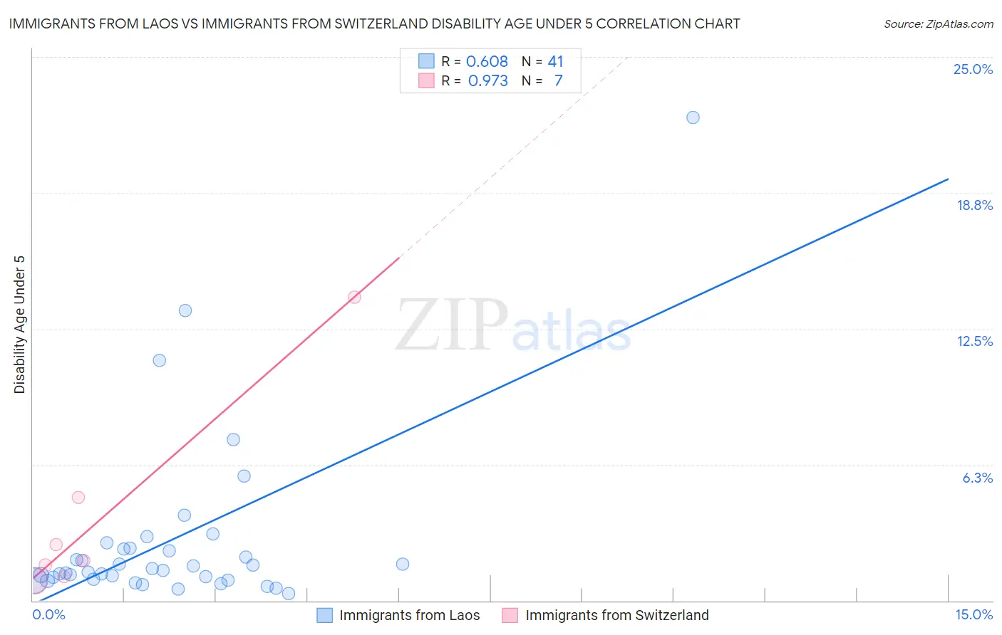 Immigrants from Laos vs Immigrants from Switzerland Disability Age Under 5