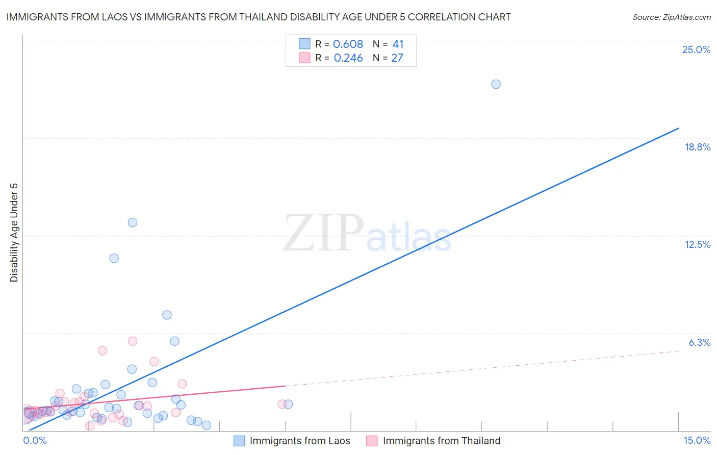 Immigrants from Laos vs Immigrants from Thailand Disability Age Under 5