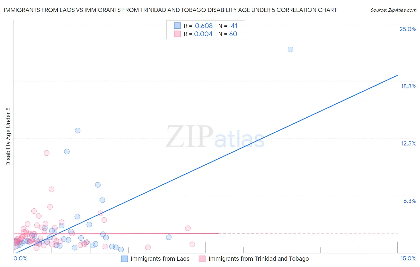 Immigrants from Laos vs Immigrants from Trinidad and Tobago Disability Age Under 5