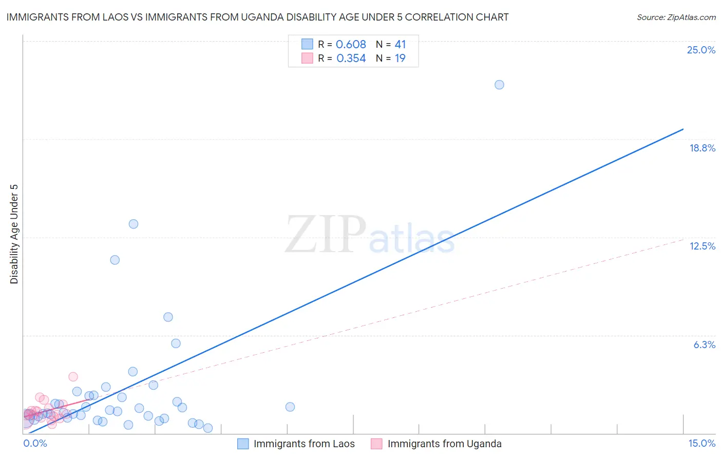 Immigrants from Laos vs Immigrants from Uganda Disability Age Under 5