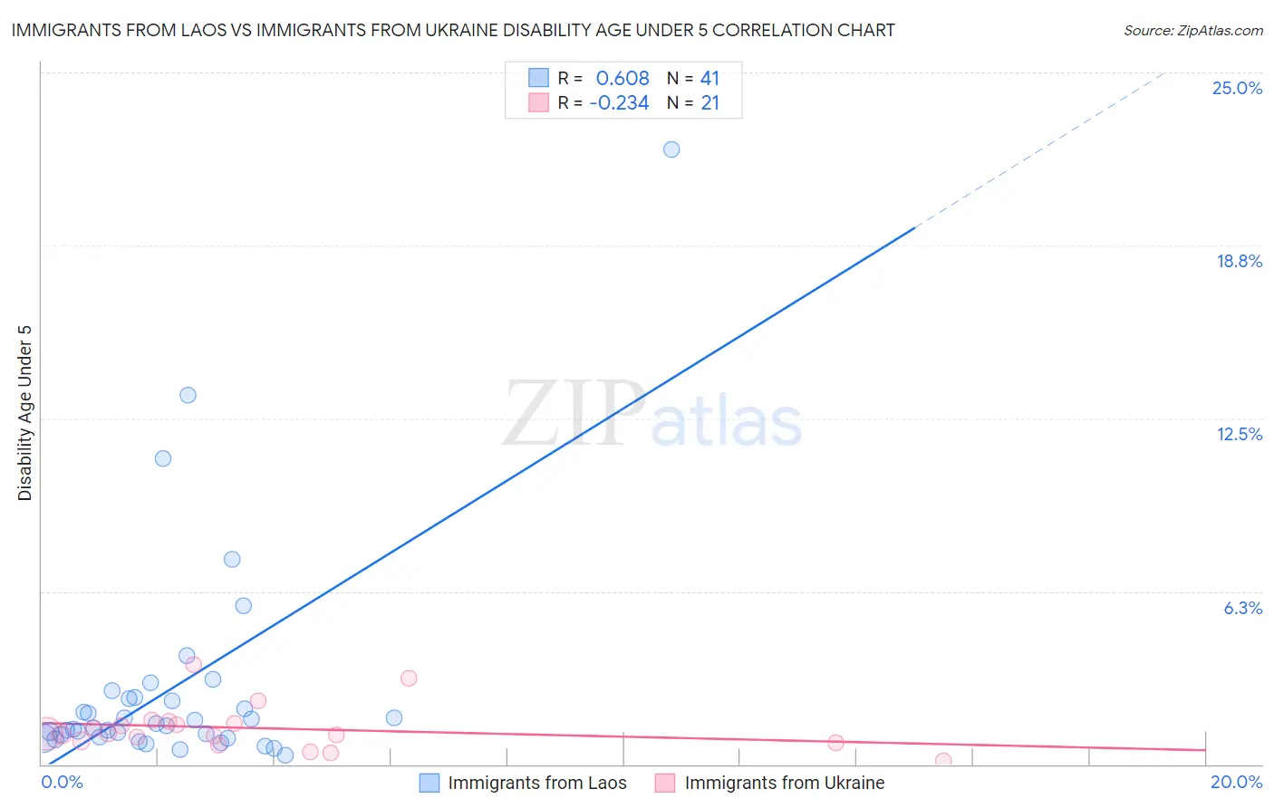 Immigrants from Laos vs Immigrants from Ukraine Disability Age Under 5