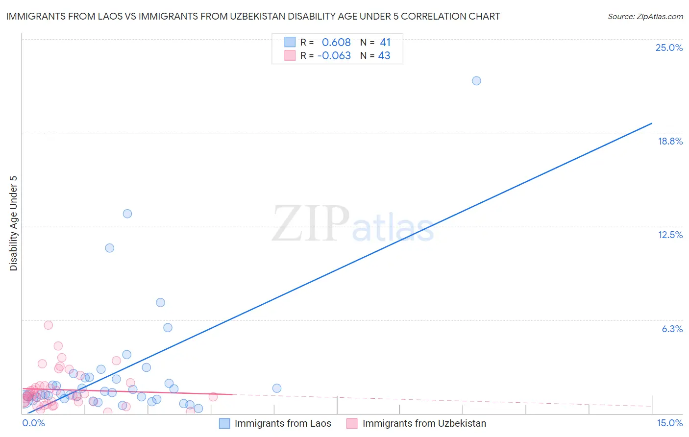 Immigrants from Laos vs Immigrants from Uzbekistan Disability Age Under 5