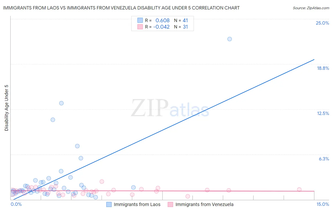 Immigrants from Laos vs Immigrants from Venezuela Disability Age Under 5