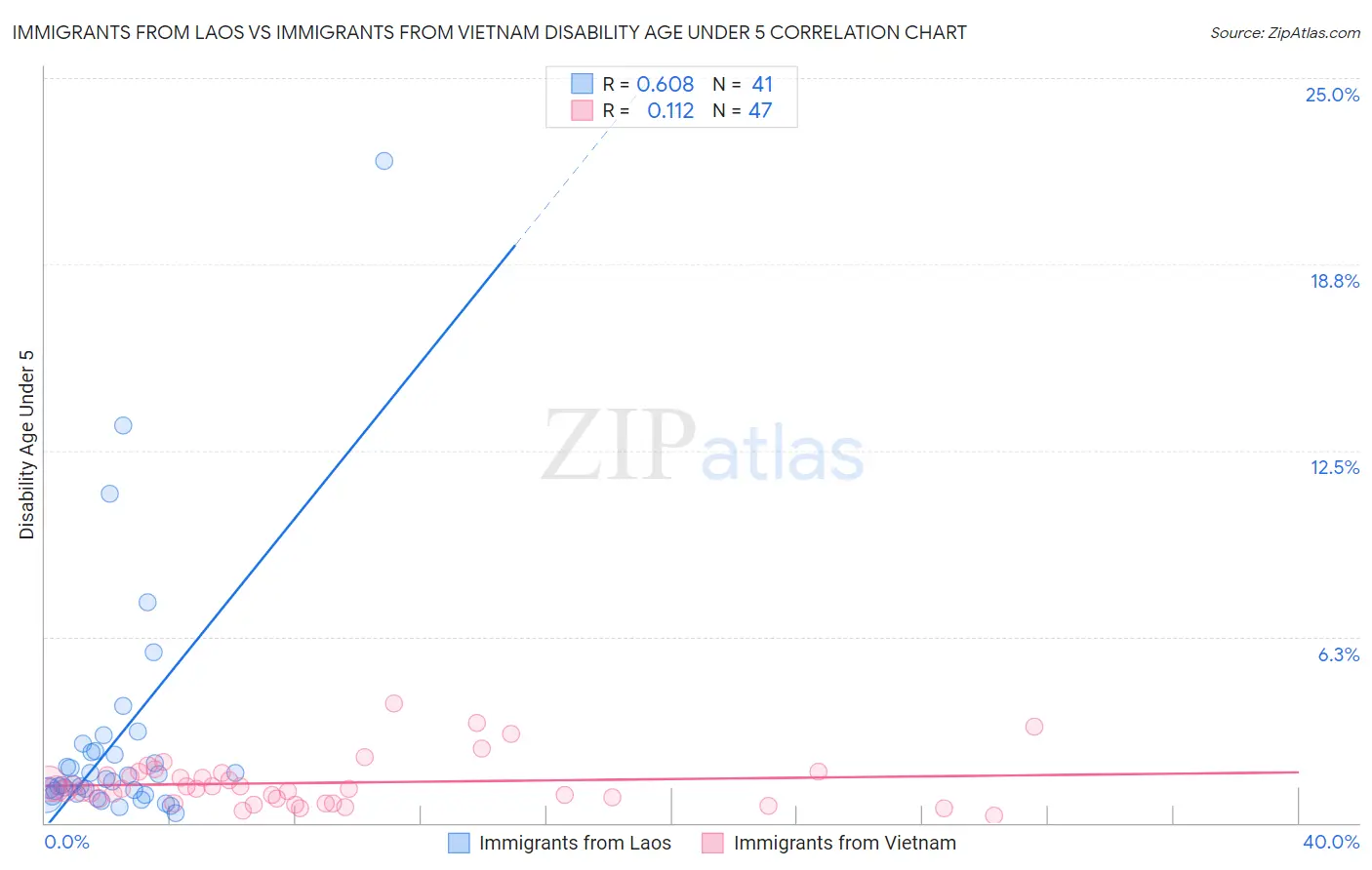 Immigrants from Laos vs Immigrants from Vietnam Disability Age Under 5