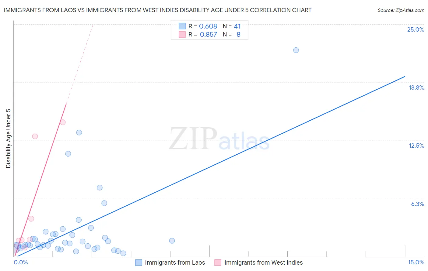 Immigrants from Laos vs Immigrants from West Indies Disability Age Under 5