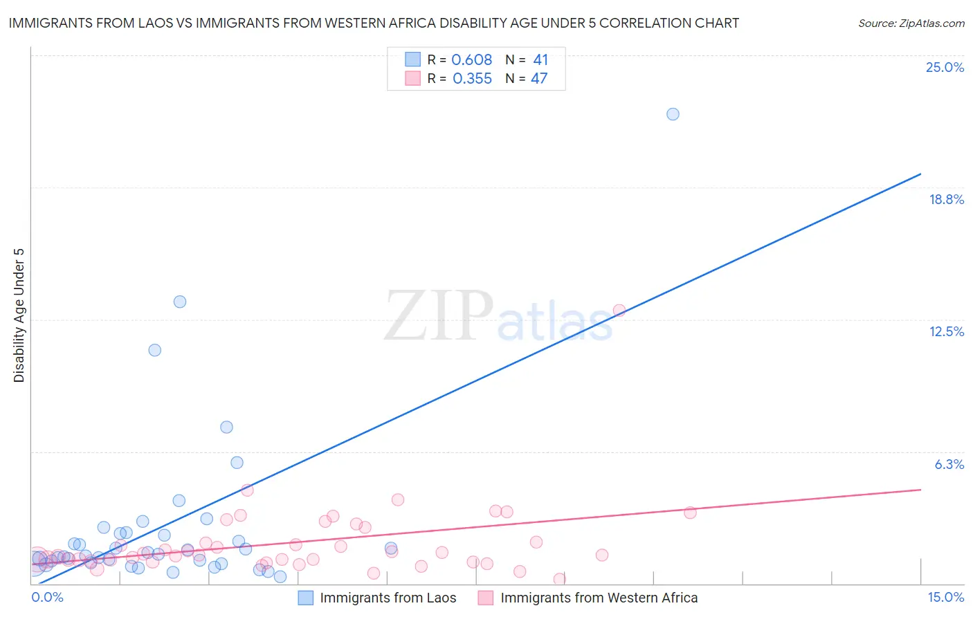 Immigrants from Laos vs Immigrants from Western Africa Disability Age Under 5