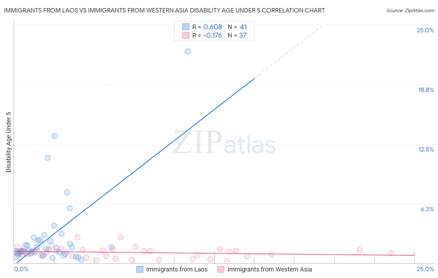 Immigrants from Laos vs Immigrants from Western Asia Disability Age Under 5