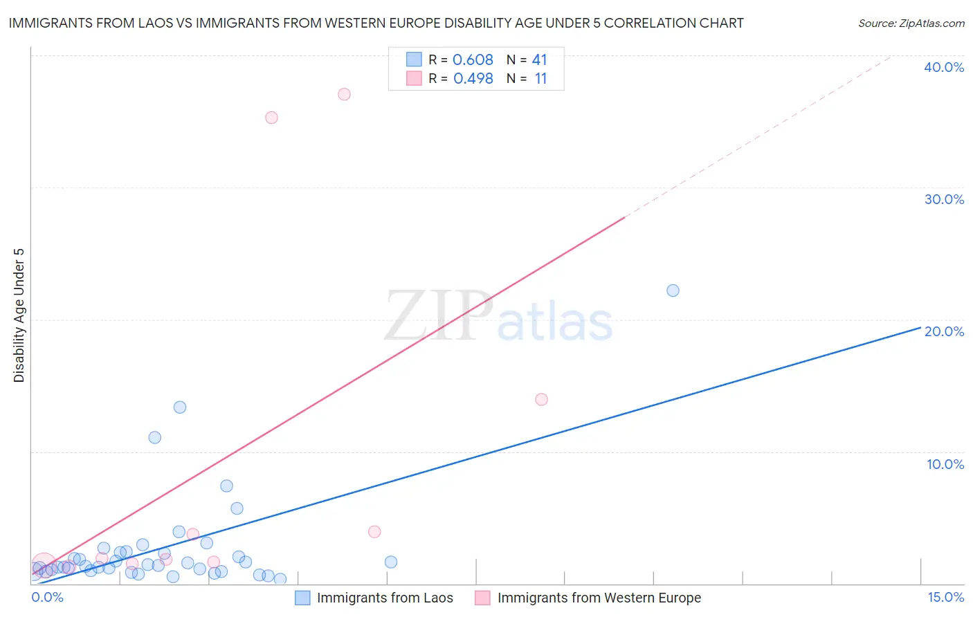 Immigrants from Laos vs Immigrants from Western Europe Disability Age Under 5