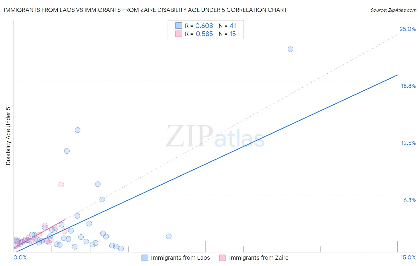 Immigrants from Laos vs Immigrants from Zaire Disability Age Under 5