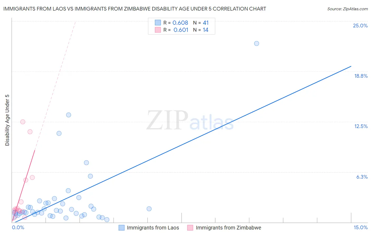 Immigrants from Laos vs Immigrants from Zimbabwe Disability Age Under 5