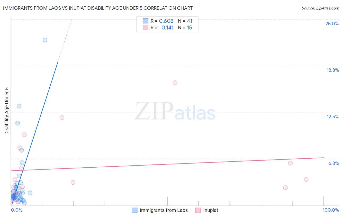 Immigrants from Laos vs Inupiat Disability Age Under 5