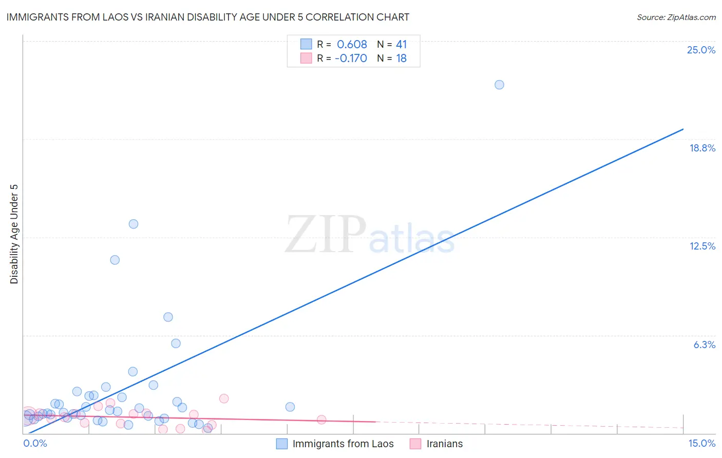 Immigrants from Laos vs Iranian Disability Age Under 5